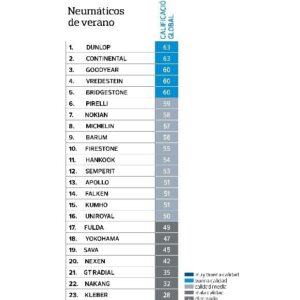 10 mejores marcas de neumaticos